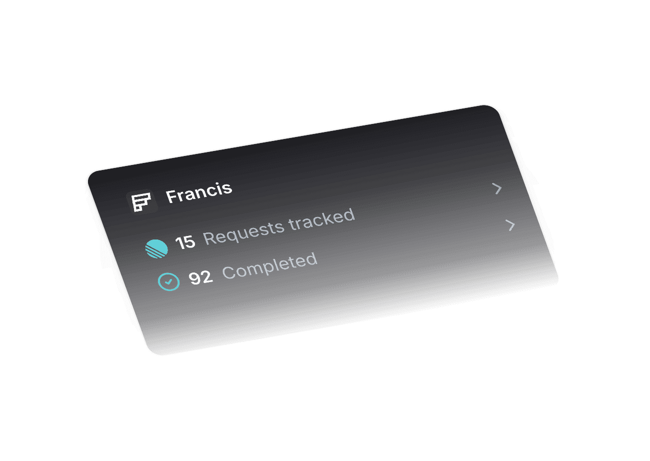 Customer card showing Francis with 15 requests tracked and 92 completed